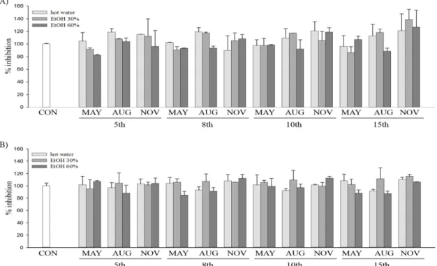 Fig. 1 Cytotoxic effects of extracts of Dendropanax morbifera. (A) RAW 264.7 cells were induced with extracts (50 mM), and (B) HepG2 cells were induced with extracts (12.5 mM)