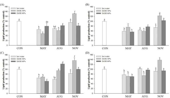Fig. 3 The Oil-Red-O concentration of lipid production in HepG2 cells induced by hepatotoxicity with ethanol