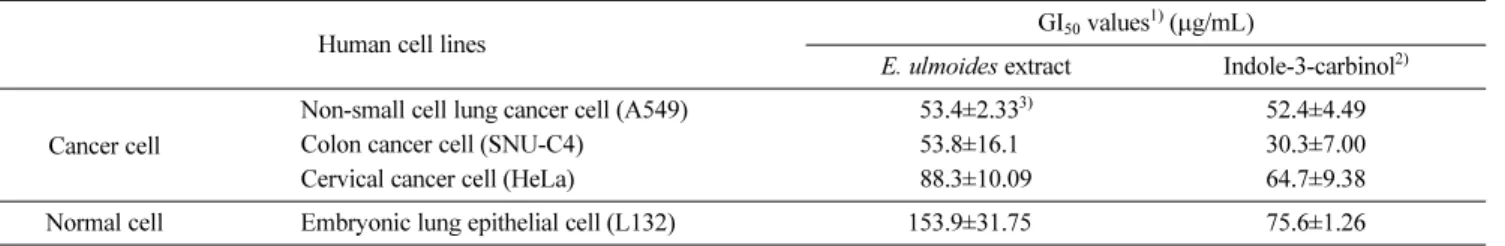 Table 2 Inhibitory effect of acetone extract of Eucommia ulmoides leaves on cell growth