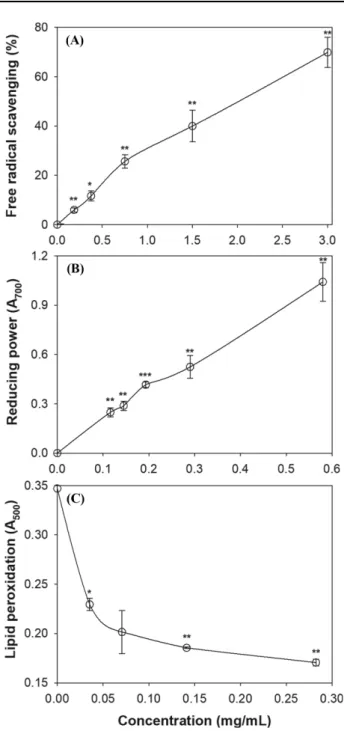 Table 3 Antioxidant effect of acetone extract of Eucommia ulmoides leaves
