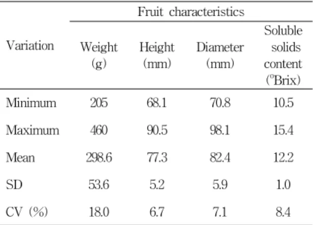 Table 1. Maximum, minimum, Mean, standard deviation, and coefficients of variance per characteristics of fruit bearing branch (FBB) in 'Soomee' peach tree at harvest time