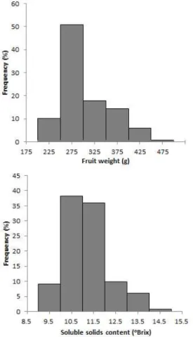 그림 1. 성숙기 복숭아 ‘수미’ 신초 특성에 따른 빈도 Figure 1. Frequency in branch characteristics in 'Soomee' peach tree at harvest time.