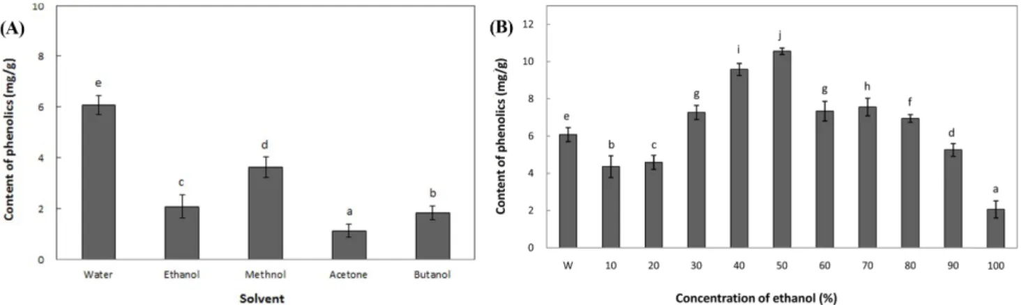 Fig. 1 Effect of (A) different solvent and (B) ethanol concentration on total phenolics of extracts from Orostachys japonicus