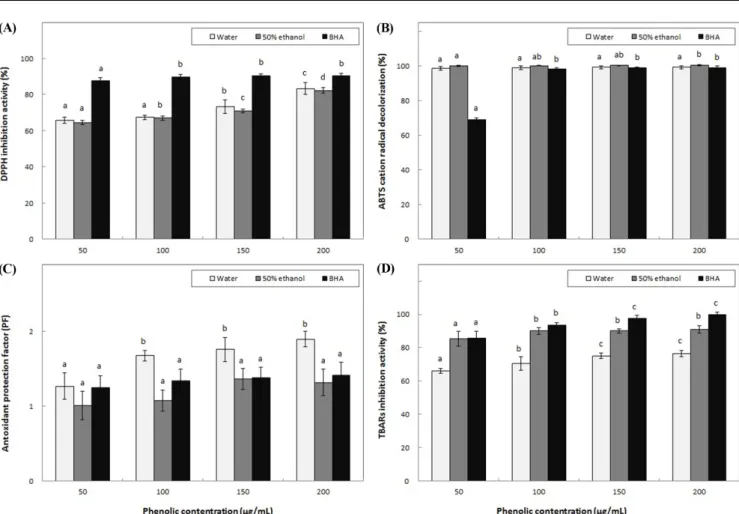 Fig. 2 Antioxidant activity of water and 50% ethanol extract from Orostachys japonicus