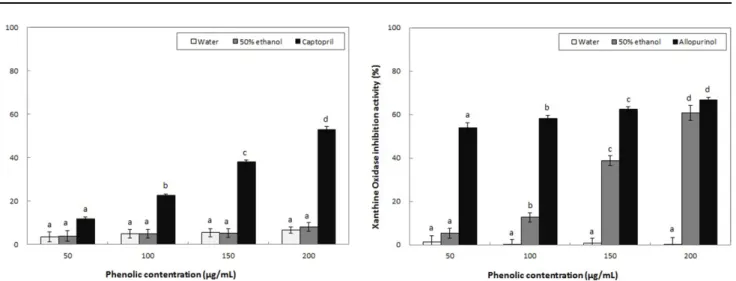 Fig. 3 Angiotensin converting enzyme (ACE) inhibitory activity of water and 50% ethanol extract from  Orostachys japonicus