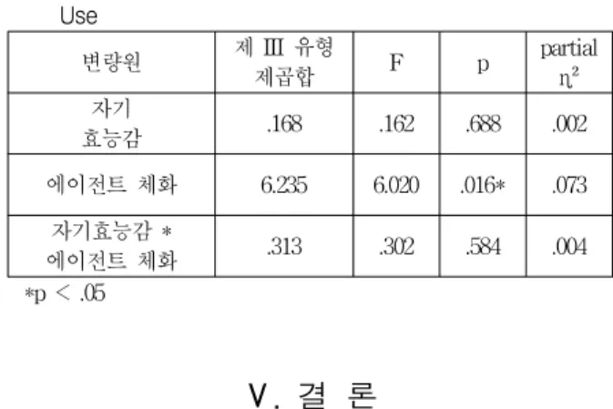 표 6. 집단별 인지된 용이성 평균(표준편차) Table 6. Mean Scores of Perceived Ease of Use