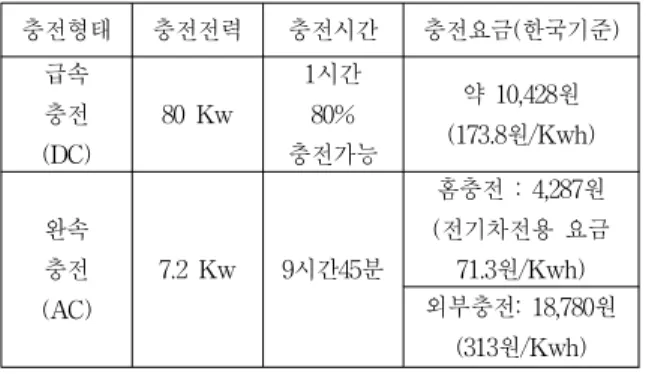 Table 2. Charging specification of Chevrolet Bolt