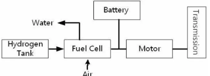 Table 3. Specification of Hydrogen Fuel Cell vehicle 모델 사양 Honda Clarity ToyotaMirai HyundaiNexo 최고출력(hp) 174 154 163 수소탱크 (kg) 5.46 5 6.33 주행가능거리(km, 미국EPA 기준) 589 502 595 최대토크(kg.m) 30.6 34.2 40.1 표 3에서 보는 바와 같이 수소 연료전지전기차는 1 회 충전으로 500km이상의 주행 거리를 가지고 충