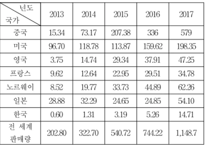 Table 4. New electric vehicle sales 년도 국가 2013 2014 2015 2016 2017 중국 15.34 73.17 207.38 336 579 미국 96.70 118.78 113.87 159.62 198.35 영국 3.75 14.74 29.34 37.91 47.25 프랑스 9.62 12.64 22.95 29.51 34.78 노르웨이 8.52 19.77 33.73 44.89 62.26 일본 28.88 32.29 24.65 24