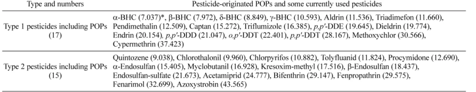 Table 2 Grid references of locations of agricultural waters samples Sample No. Date collected Latitude (N)  Longitude (E)