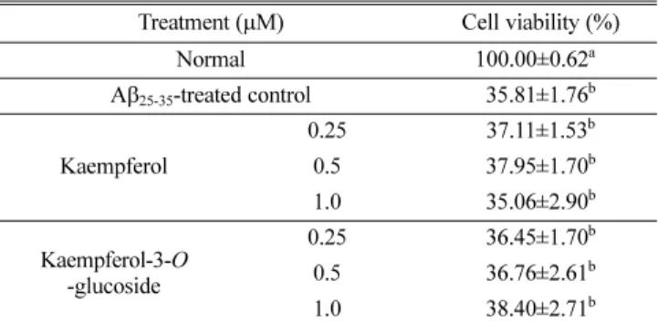 Table 2 Effect of quercetin and quercetin-3-β- D -glucoside on cell viability of C6 glial cells treated with A β 25-35