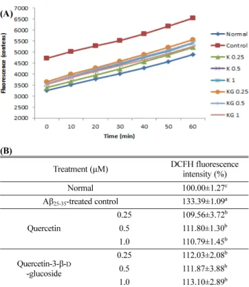 Fig. 3 Effect of quercetin and quercetin-3-β- D -glucoside on level of reactive oxygen species of C6 glial cells treated with A β 25-35