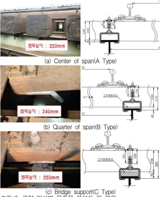 Table 1. Track inspection standard(Timber sleeper) Evaluation criteria
