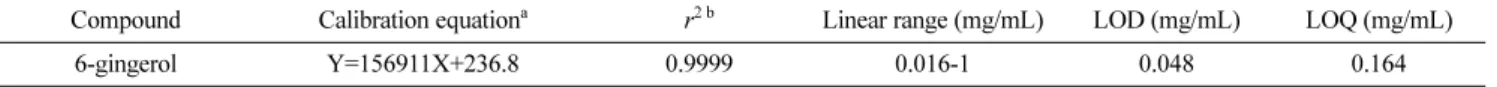 Table 4 LOD and LOQ of 6-gingerol