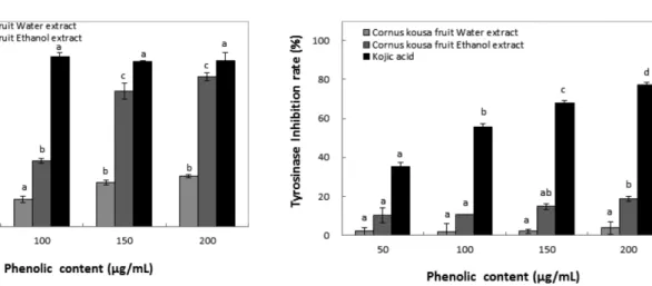 Fig. 5 Inhibition activity of water and ethanol extracts on tyrosinase from Cornus kousa fruit