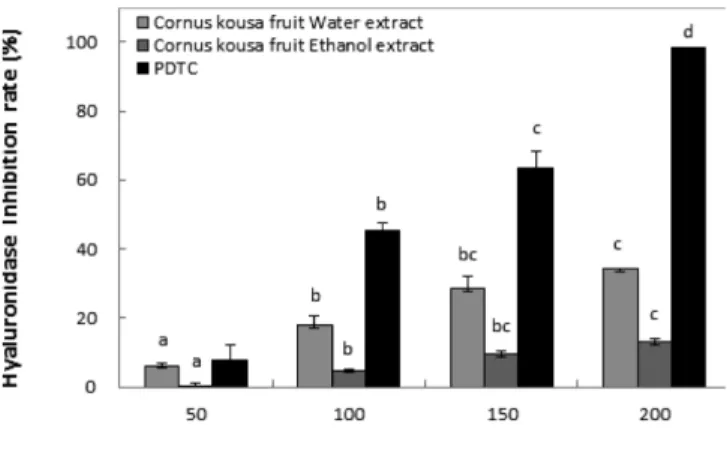 Fig. 7 Inhibition activity of water and ethanol extracts on hyaluronidase from  Cornus kousa fruit