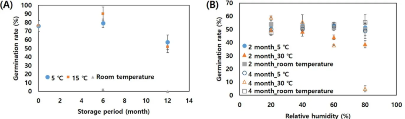 Fig. 1 Effect of storage conditions on the germination rate of soybean sprout during storage