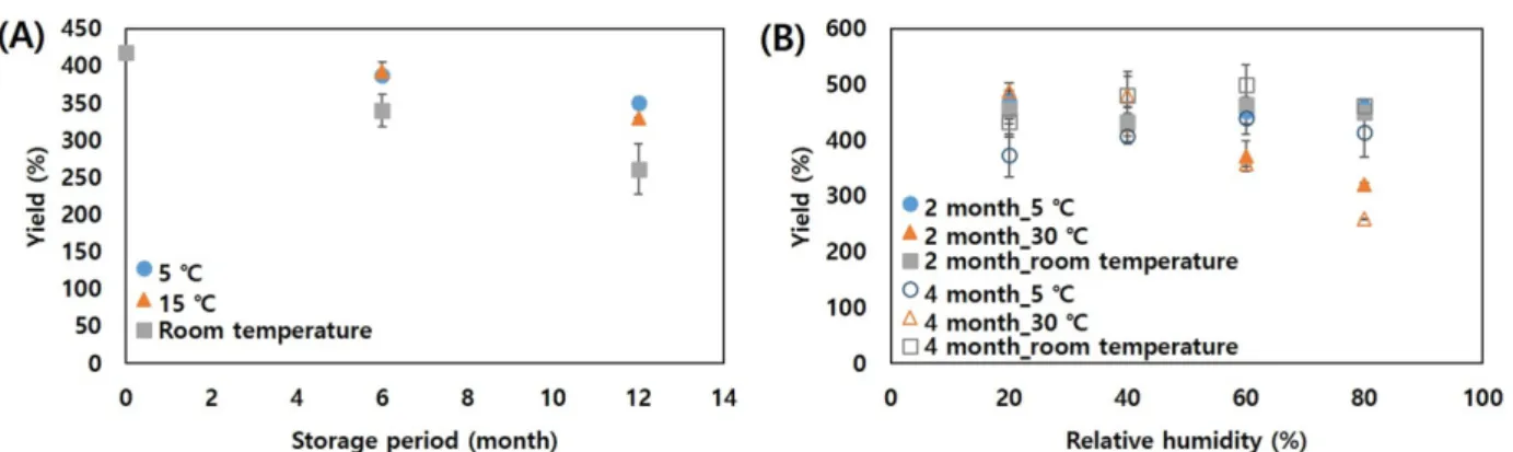 Fig. 3 RGB image of soybean sprouts stored for 6 mon at 5 (A), 15 (B), and room temperature (C), and binary image of soybean sprouts stored for 6 months ant 5 (D), 15 (E), and room temperature (F)