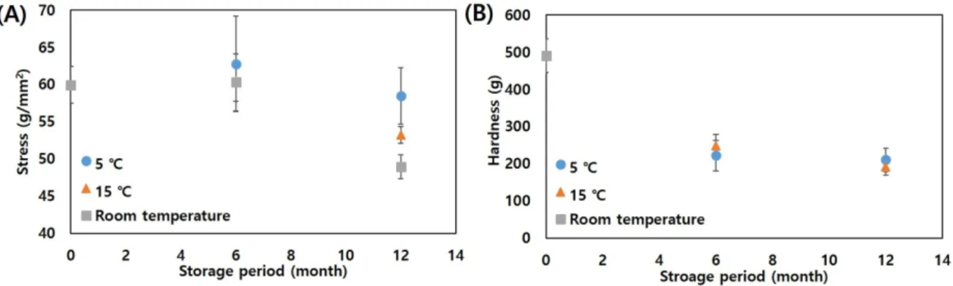 Fig. 6 True stress of cotyledon of soybean sprouts and hardness of hypocotyl of soybean sprouts according to the storage period and temperature