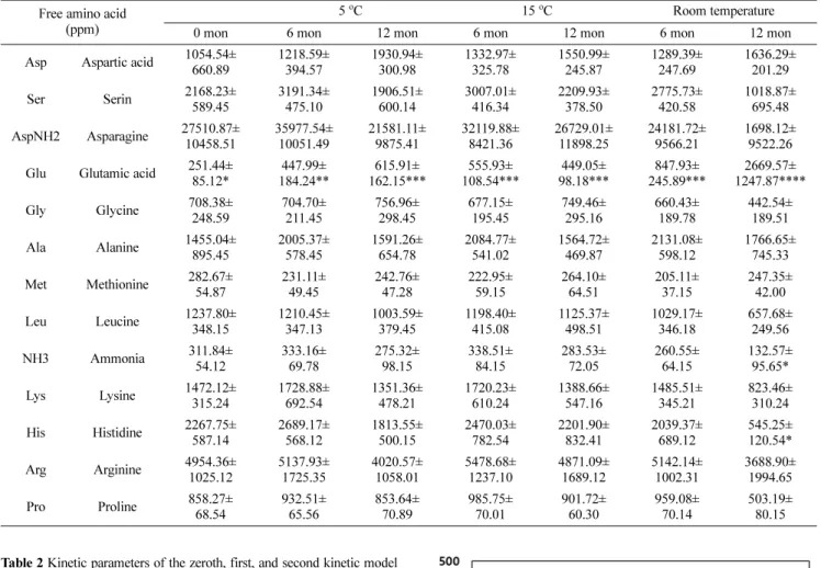 Table 1 Change in free amino acid content (ppm) of soybean sprouts according to the storage period and temperature Free amino acid