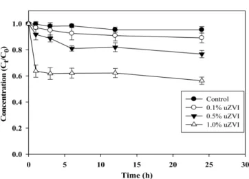 Fig. 2 Degradation of chlorpyrifos as affected by the concentration of unannealed ZVI in aqueous solution