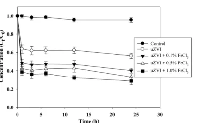 Table 1 Kinetics parameters for the degradation of chlorpyrifos in aqueous solution during ZVI treatment using various salts