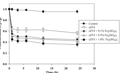 Fig. 4 Effect of ferric sulfate on chlorpyrifos degradation by unannealed ZVI (1.0%) in aqueous solution