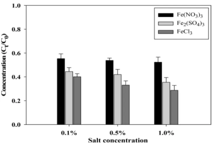 Fig. 7 Effect of potassium persulfate on chlorpyrifos degradation by unannealed ZVI (1.0%) in aqueous solution