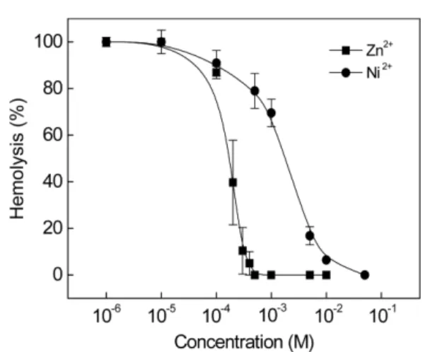 Fig. 2 Additive effect of Zn 2+  and Ni 2+  on the tolaasin-induced hemolysis. Effects of 100 µM Zn 2+  and 1 mM Ni 2+  were measured at pH 7