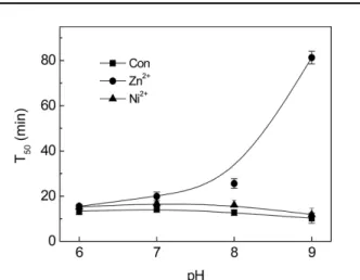 Fig. 4  T 50 , time for 50% tolaasin-induced hemolysis, was measured at different pH values