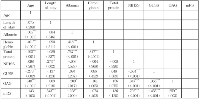 Table 3. Prevalence of dysphagia according to risk of aspiration and Stroke severity (N=131) Risk of aspiration (GUSS)