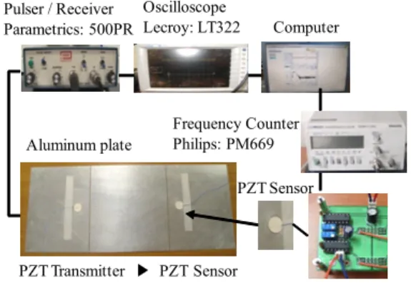 Fig.  3.  Experimental  equipments.
