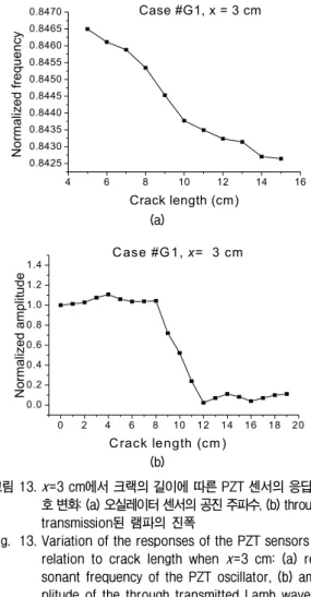 Fig. 14. Variation of the responses of the PZT sensors in  relation  to  crack  length  when  x =10  cm:  (a)   re-sonant  frequency  of  the  PZT  oscillator,  (b)   am-plitude  of  the  through  transmitted  Lamb  wave.