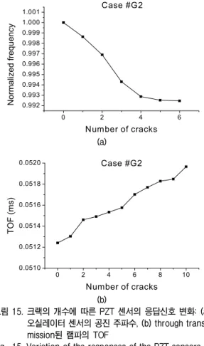 Fig. 15. Variation of the responses of the PZT sensors in  relation  to  the  number  of  cracks  :  (a)  resonant  frequency  of  the  PZT  oscillator,  (b)  TOF  of  the  through  transmitted  Lamb  wave.