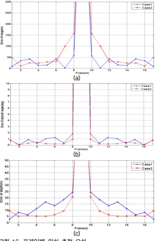 Fig. 16.  Localization  error  over  the  frame.