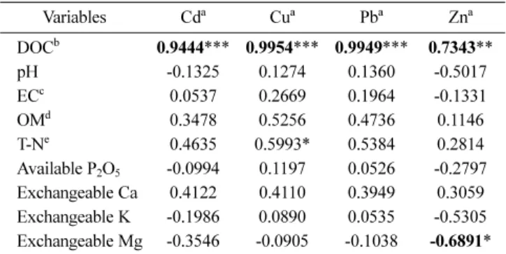 Table 5 Correlation coefficients between TCLP-extractable metal concentrations and soil properties
