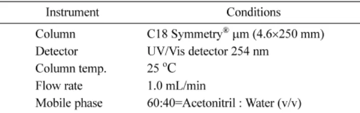 Table 1 Conditions for schizandrin analysis by HPLC