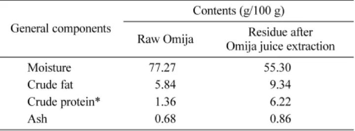 Table 3 Changes of schizandrin contents of residue after Omija juice extraction by different extraction methods