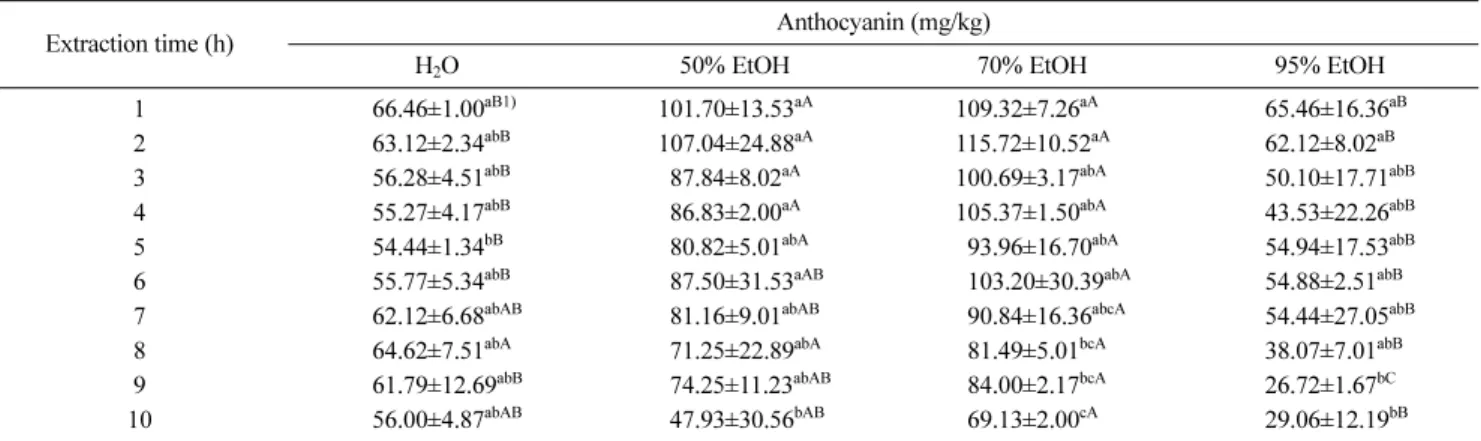 Table 5 Changes of anthocyanin contents of residue after Omija juice extraction by different extraction methods