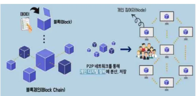 Table 1. Blockchain’s Characteristics