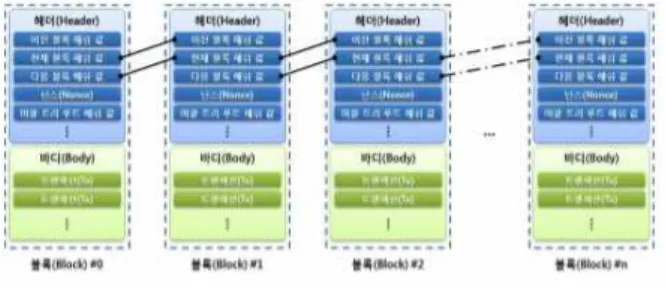 그림 2. 블록체인의 연결구조 Figure 2. Blcokchain’s structure 4. 블록체인 구조