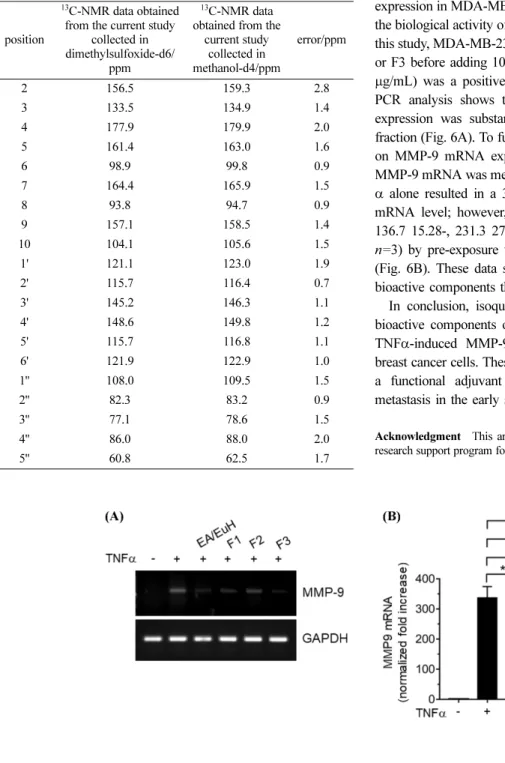 Table 3 A comparison of the  13 C-NMR data of F2 with the data published previously [11]