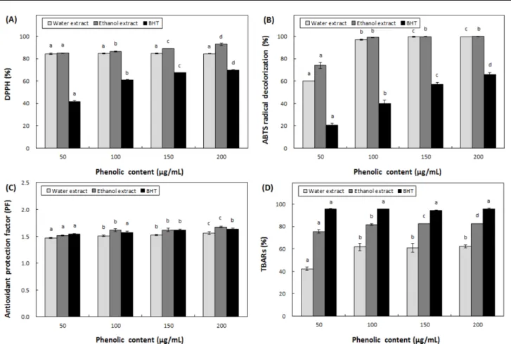 Fig. 3 Inhibitory activity of water and ethanol extracts from Caryopteris incana Miq. on elastase