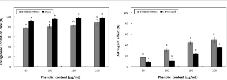 Fig. 6 The astringent effect of water and ethanol extracts from Caryopteris incana Miq.