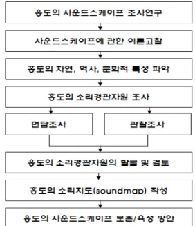 Fig. 1.  A  flowchart  on  the  research  of  soundscape.