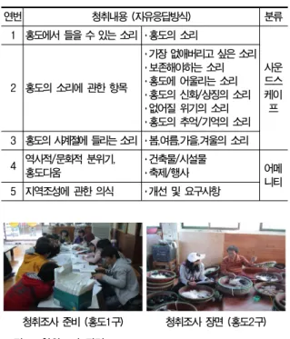 표  1.  홍도의  청취조사  내용