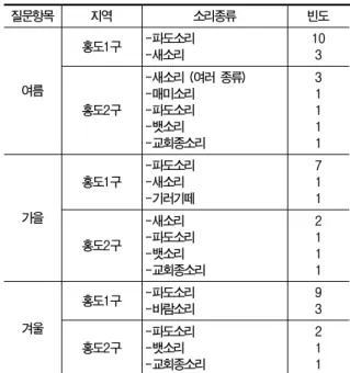 Table 8. The sounds in residents' recollection and memory.