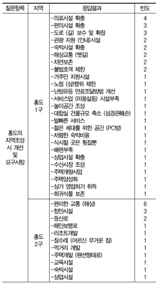 표  11.  홍도의  지역조성시  개선  및  요구사항