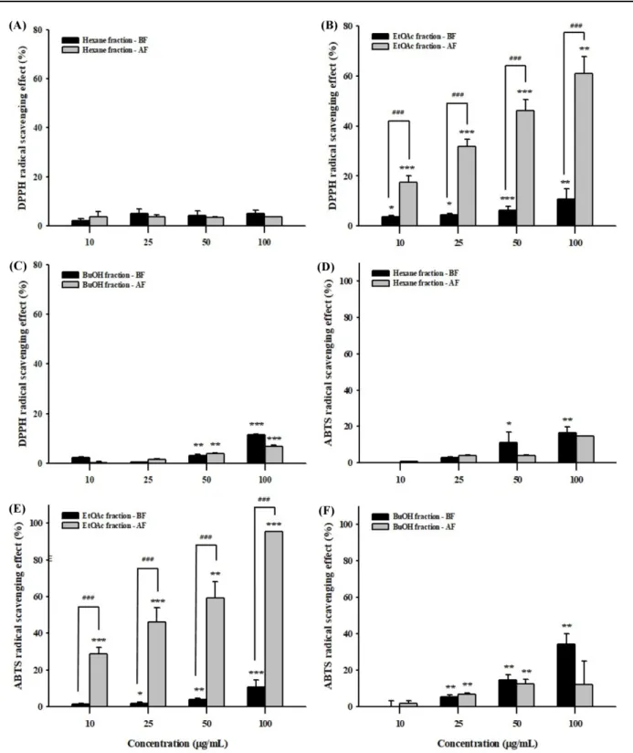 Fig. 2 Antioxidant activity of fractions of Bat Faeces treated with inactivated crude enzyme extract from A