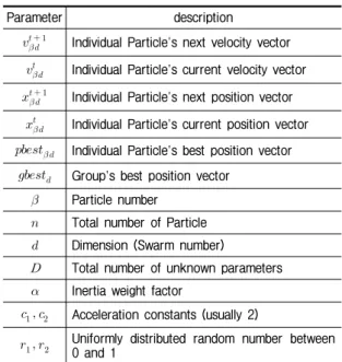 표  1.  PSO  알고리즘  파라미터 Table.  1.  PSO  algorithm  parameters.